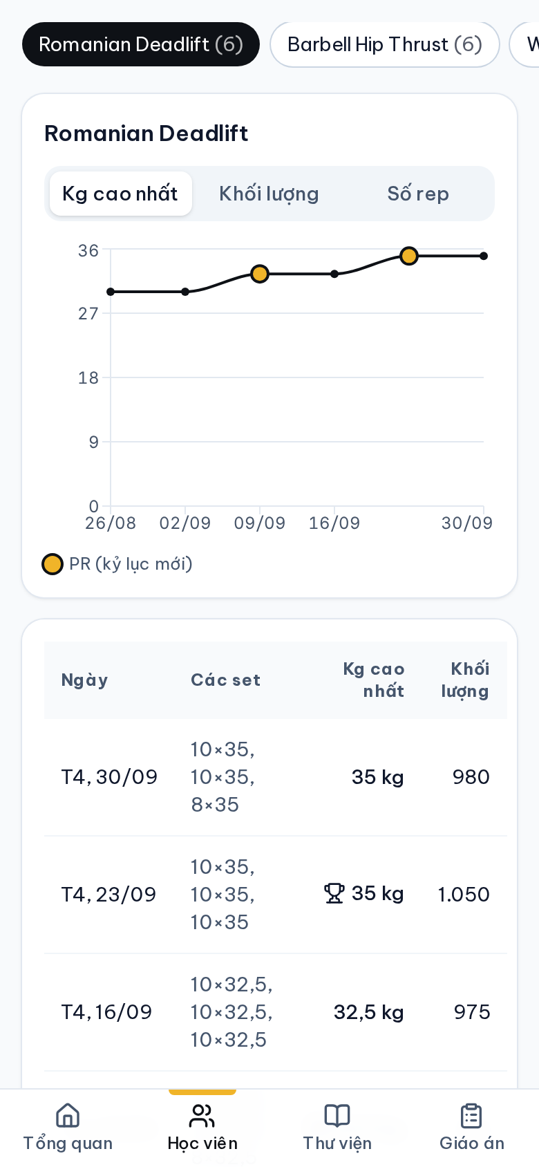 Biểu đồ tiến độ của một bài tập với bảng các buổi đã ghi và kỷ lục cá nhân